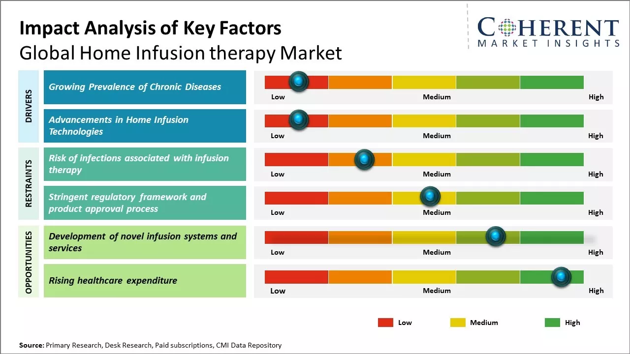 Home Infusion Therapy Market Key Factors